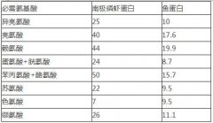 南极磷虾蛋白肽和鱼胶原蛋白肽比较