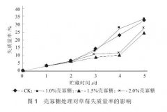 草莓保鲜难题如何解决？看壳寡糖对草莓保鲜作用的应用研究