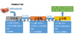 一张图看懂 甲壳素、壳聚糖、壳寡糖三者的区别